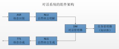 對話系統(tǒng)的簡單綜述及其在智能客服與信息系統(tǒng)維護中的應用